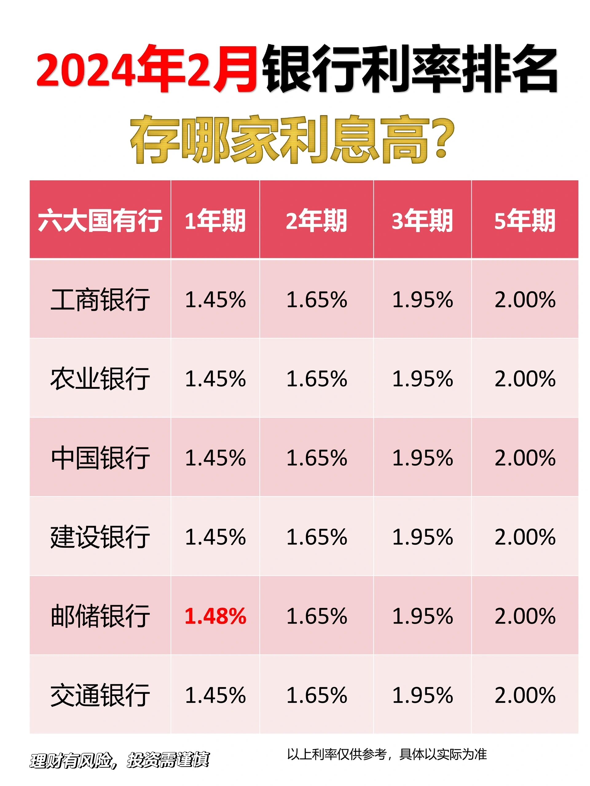 存款看起来简单,但没选对银行的话,利息也会相差不少 -  花费6小时