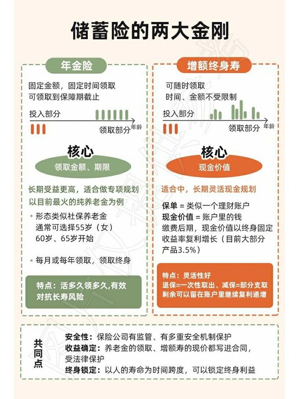 年金保险(教育金,养老金) 	 储蓄型保险最大的特点是:在利率下行的