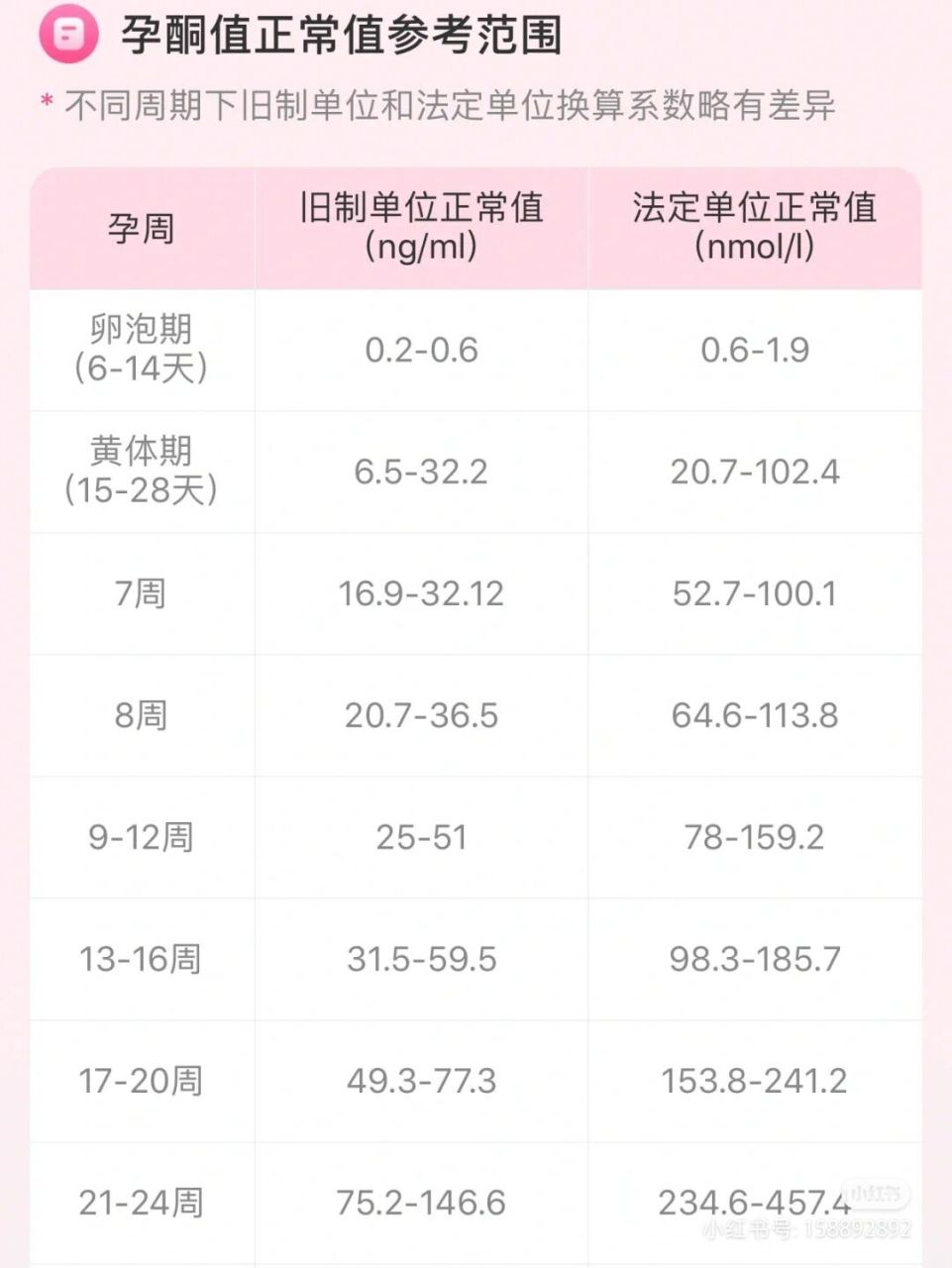 干货6015各阶段hcg和孕酮正常值对照表98 图266为hcg正常值