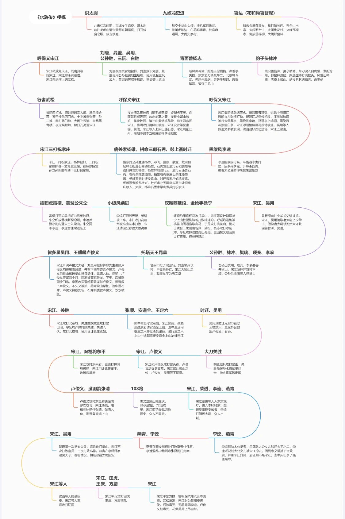水浒传思维导图