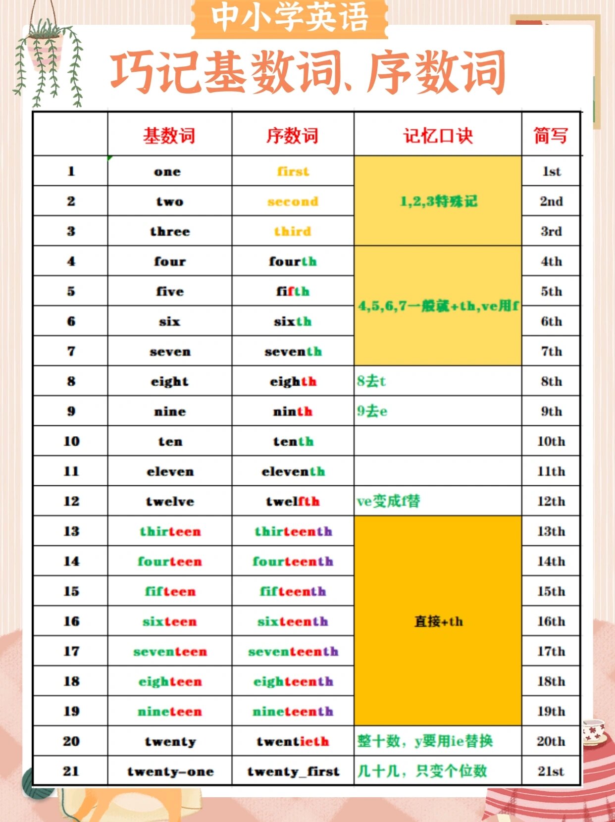 小学英语基数词序数词记忆口诀,不怕记不住