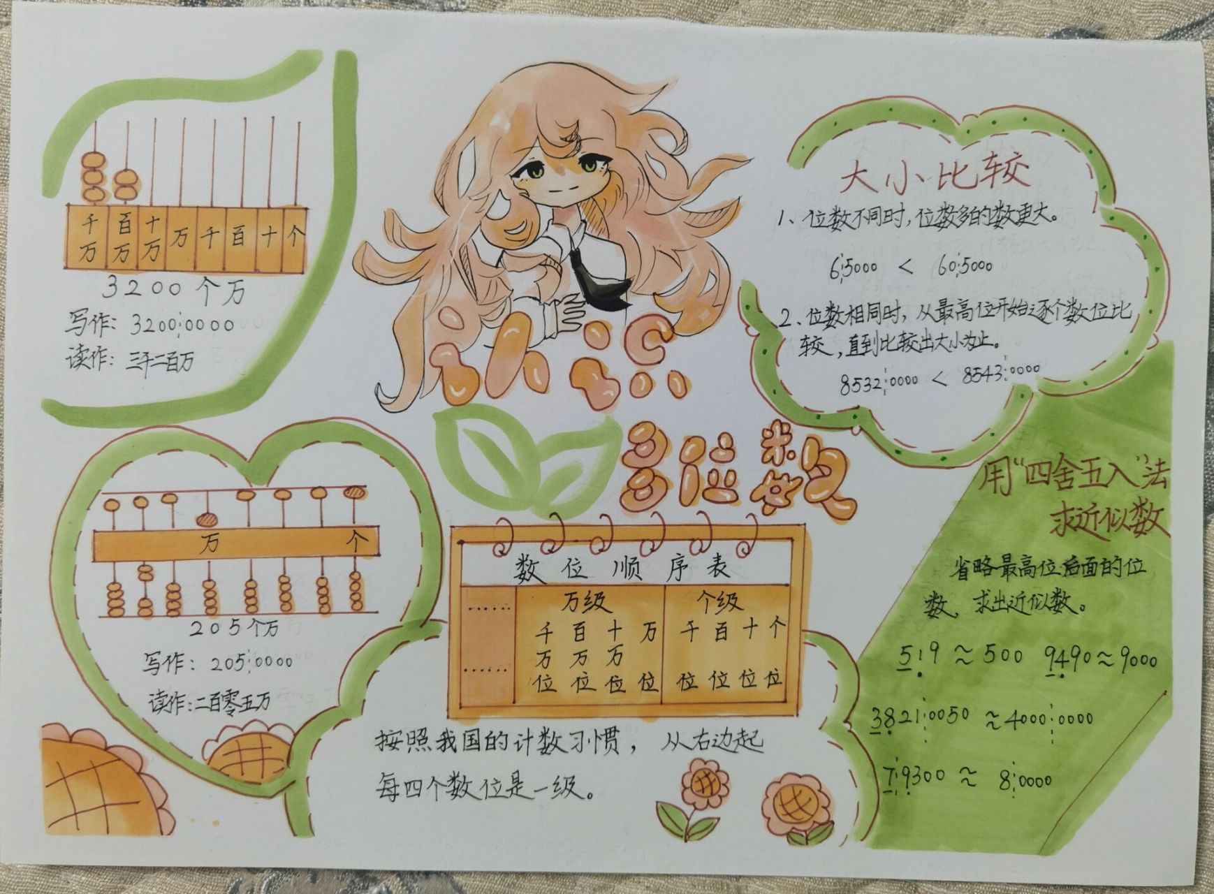 认识多位数思维导图 连夜赶出来的作业