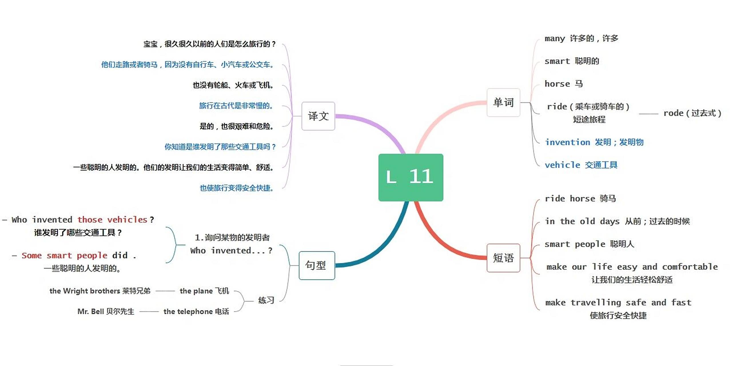 北京版小学英语# #思维导图# #学习日常# #英语思维导图# #小学