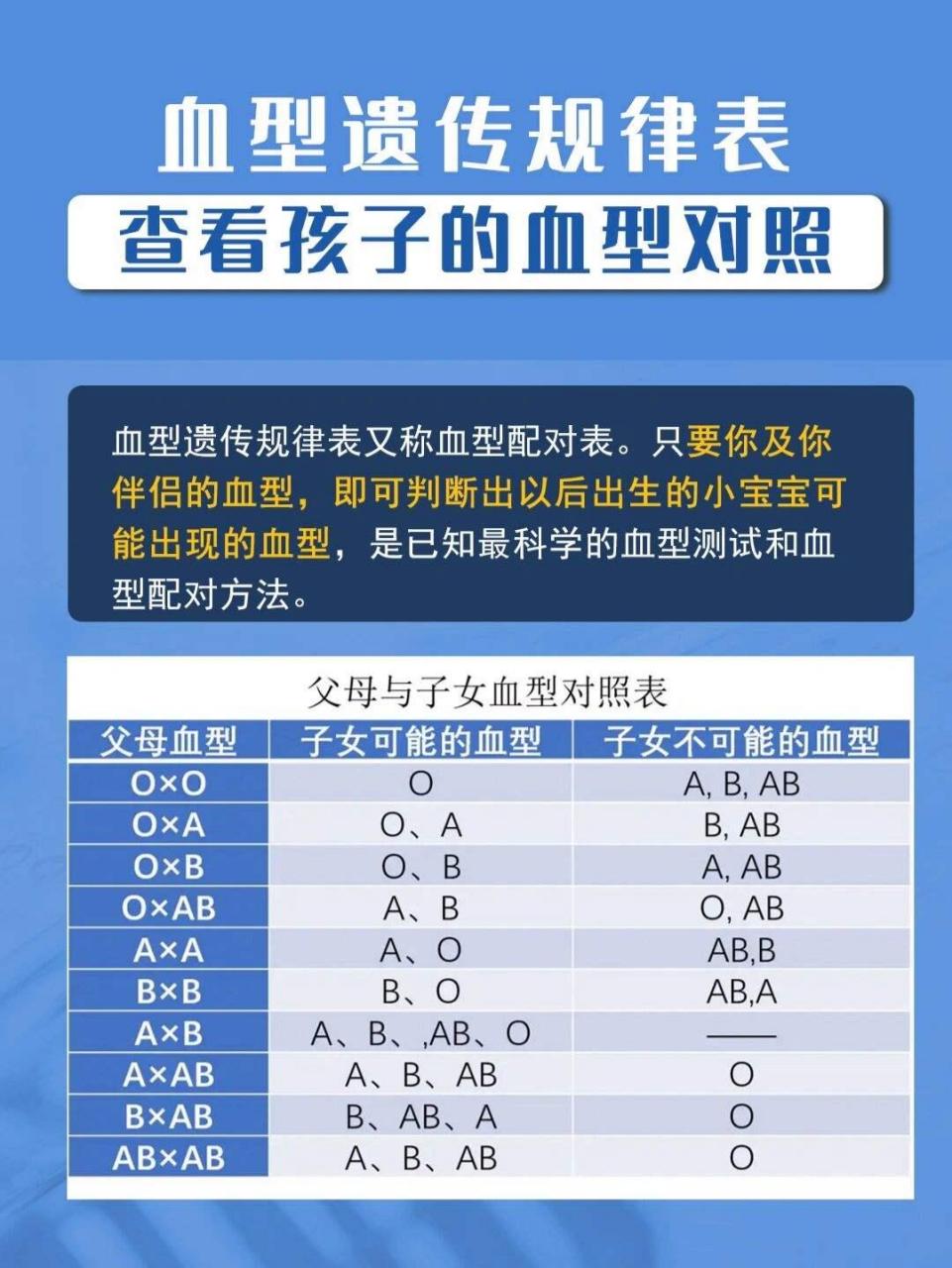 【浮世绘】父母血型遗传表.收藏一下吧,也许有用.