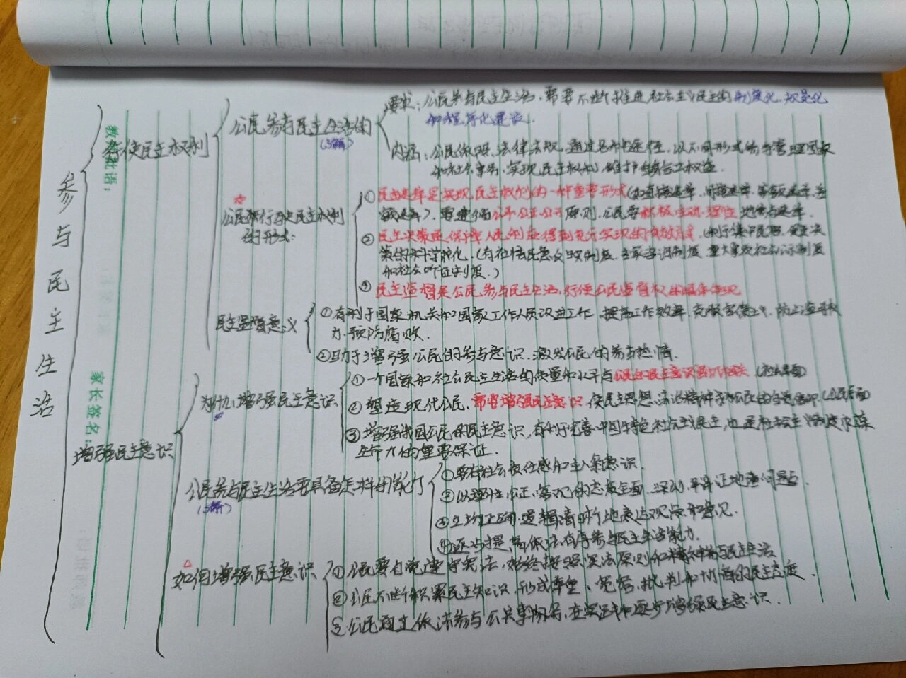 九年级上册 政治第三课思维导图 框架图