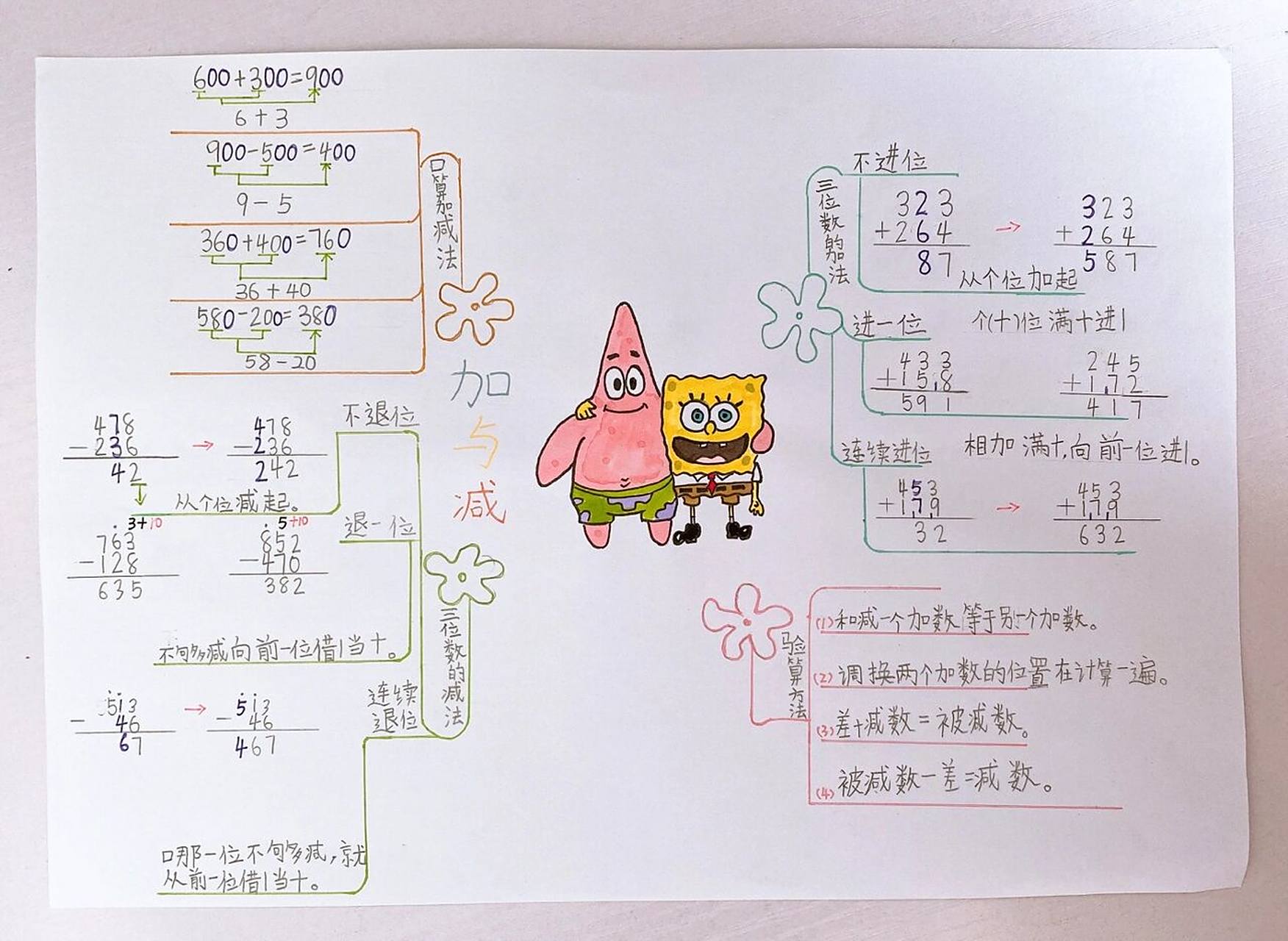 二年级下数学思维导图 版本:bs第五单元《加与减》 思维导图为:原创