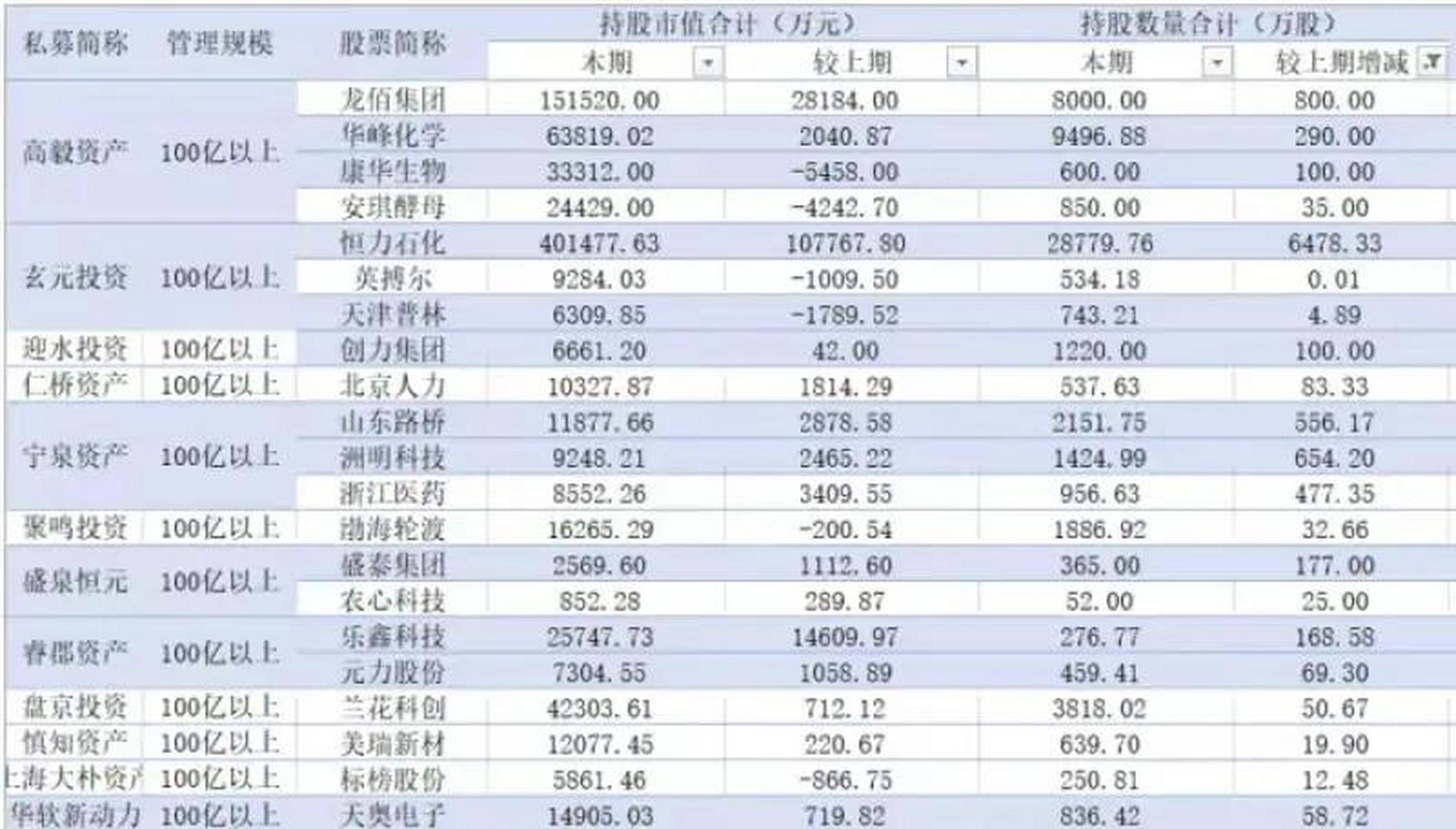 2021高毅晓峰十大持仓图片