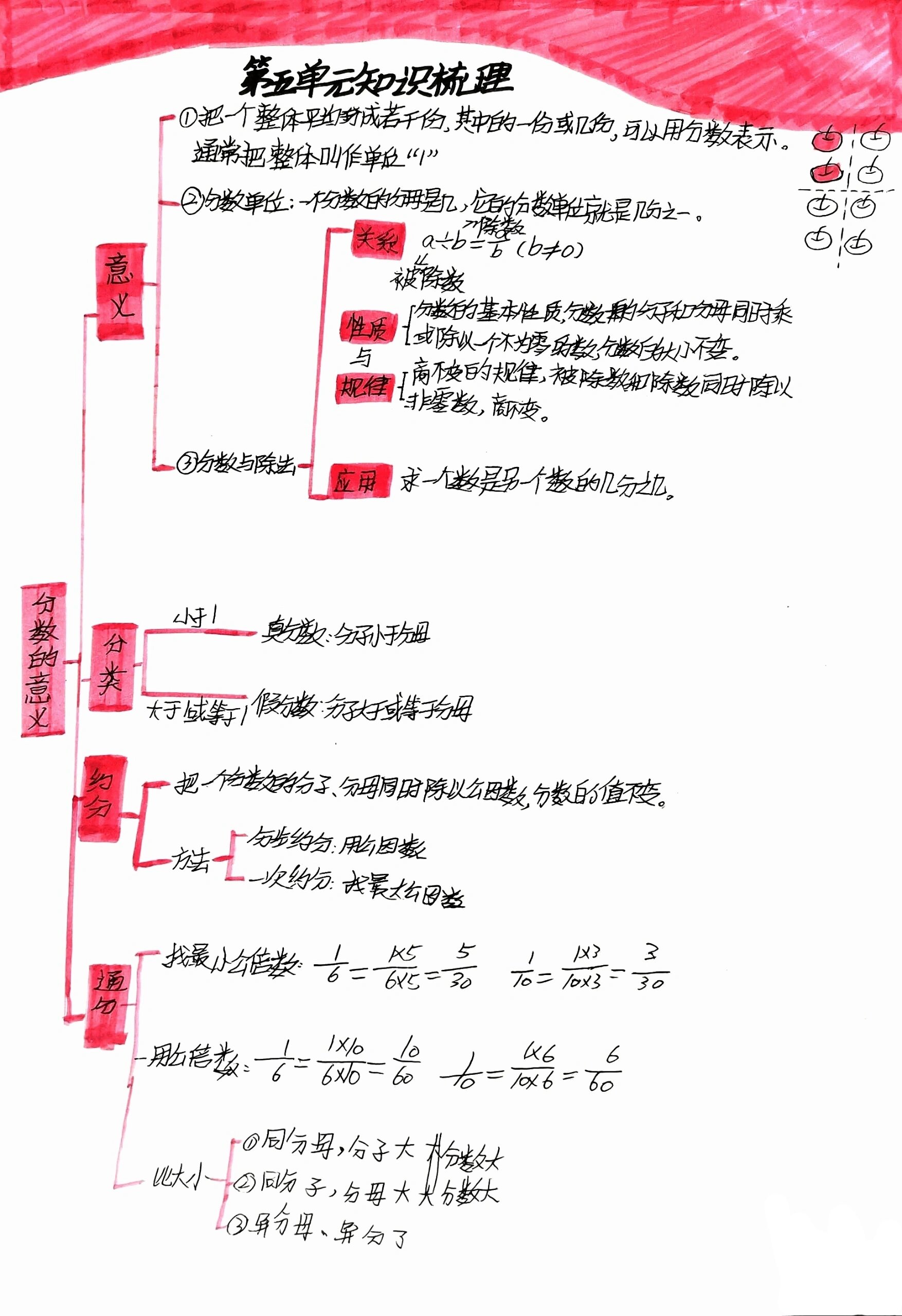 分数思维导图清晰图片