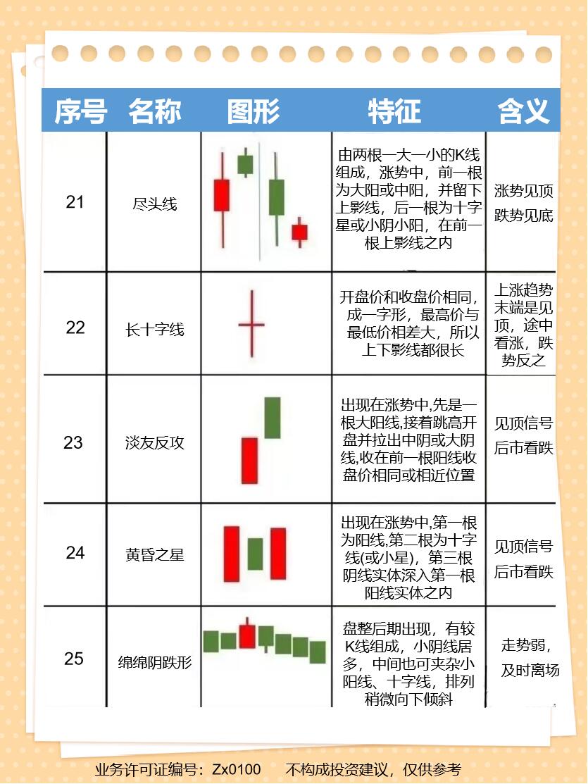 干货丨炒股高手必备,k线形态图解