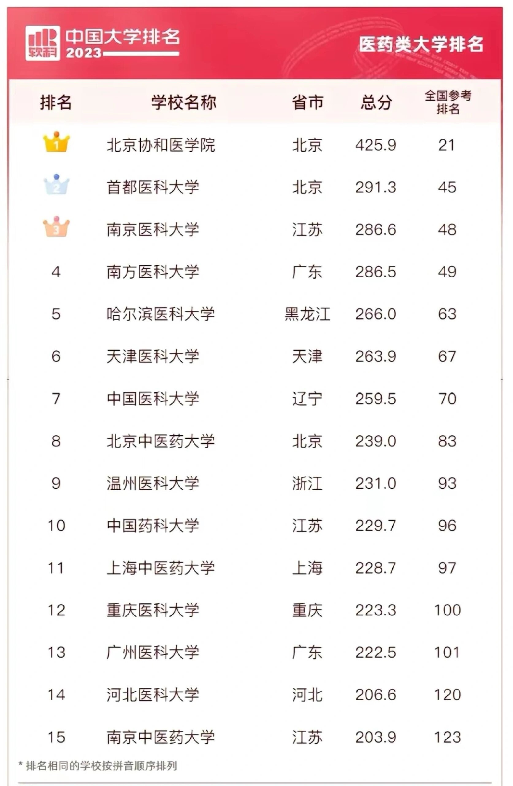 医科类大学排名