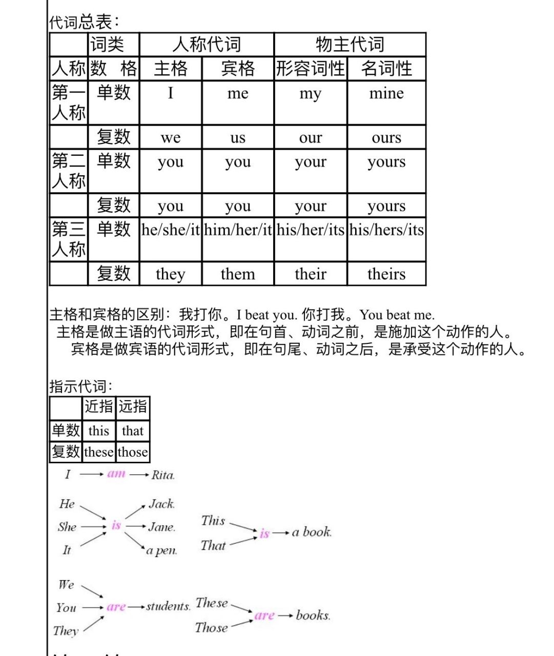 97人称代词 主格 宾格 所有格 96 人称代词主格 宾格 所有格 以及