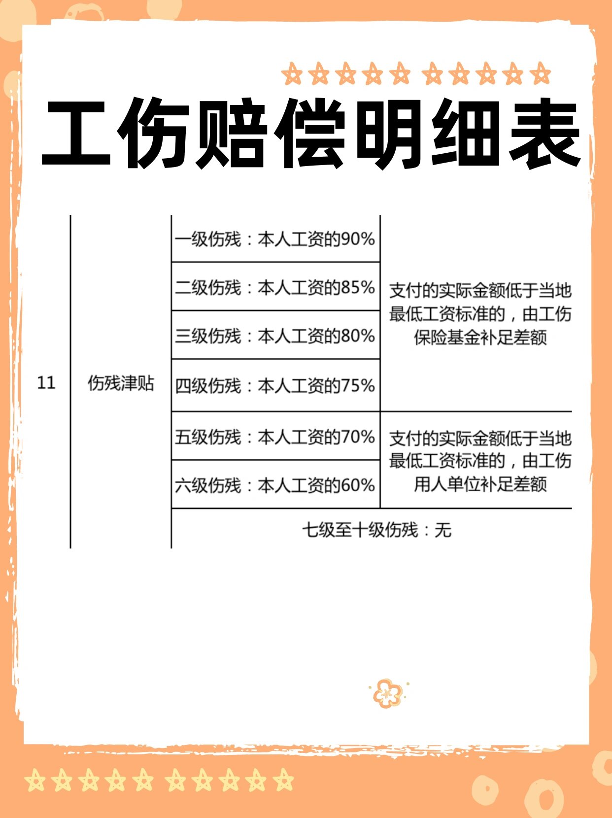 2023年工伤赔偿明细表,一定要收藏