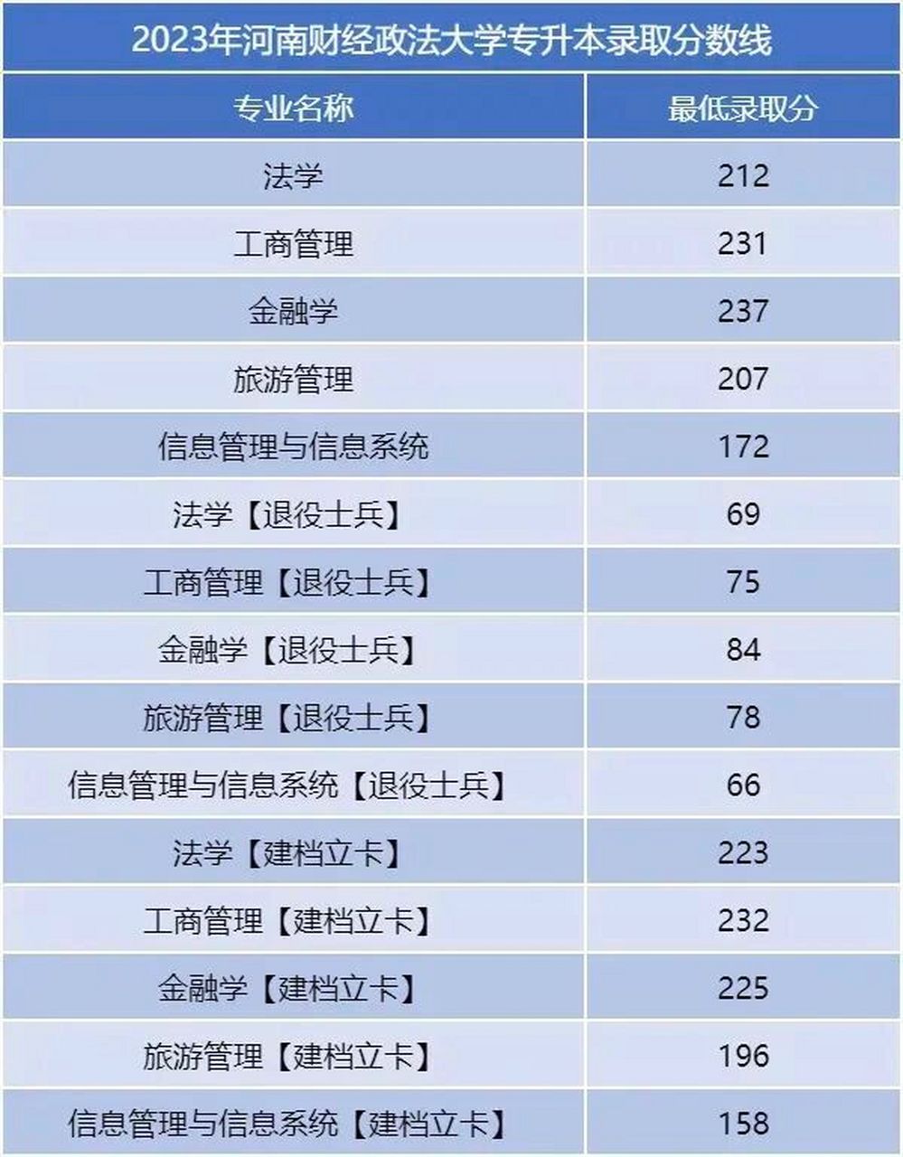 2023年河南财经政法大学专升本录取分数线