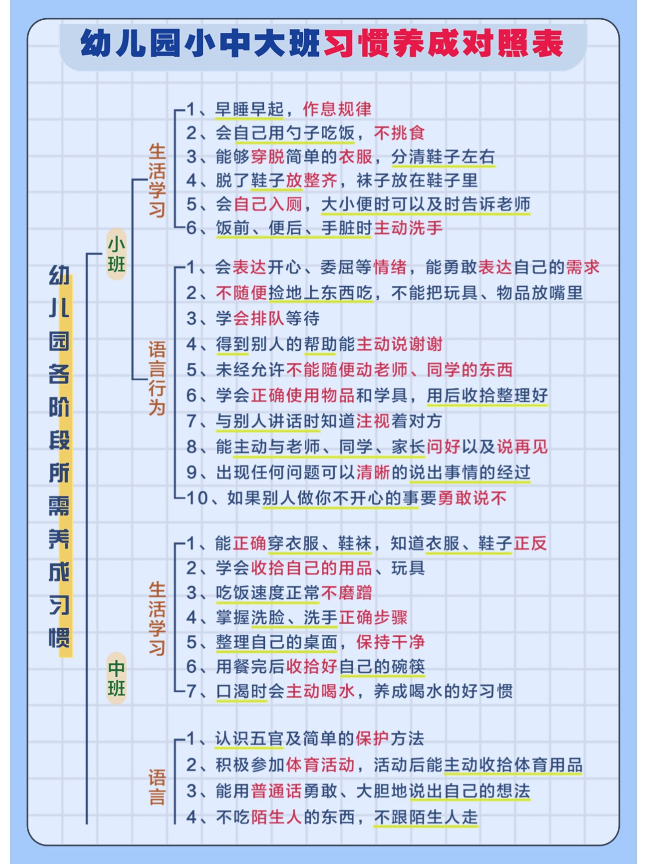幼儿园小中大班习惯养成对照表,家长收藏