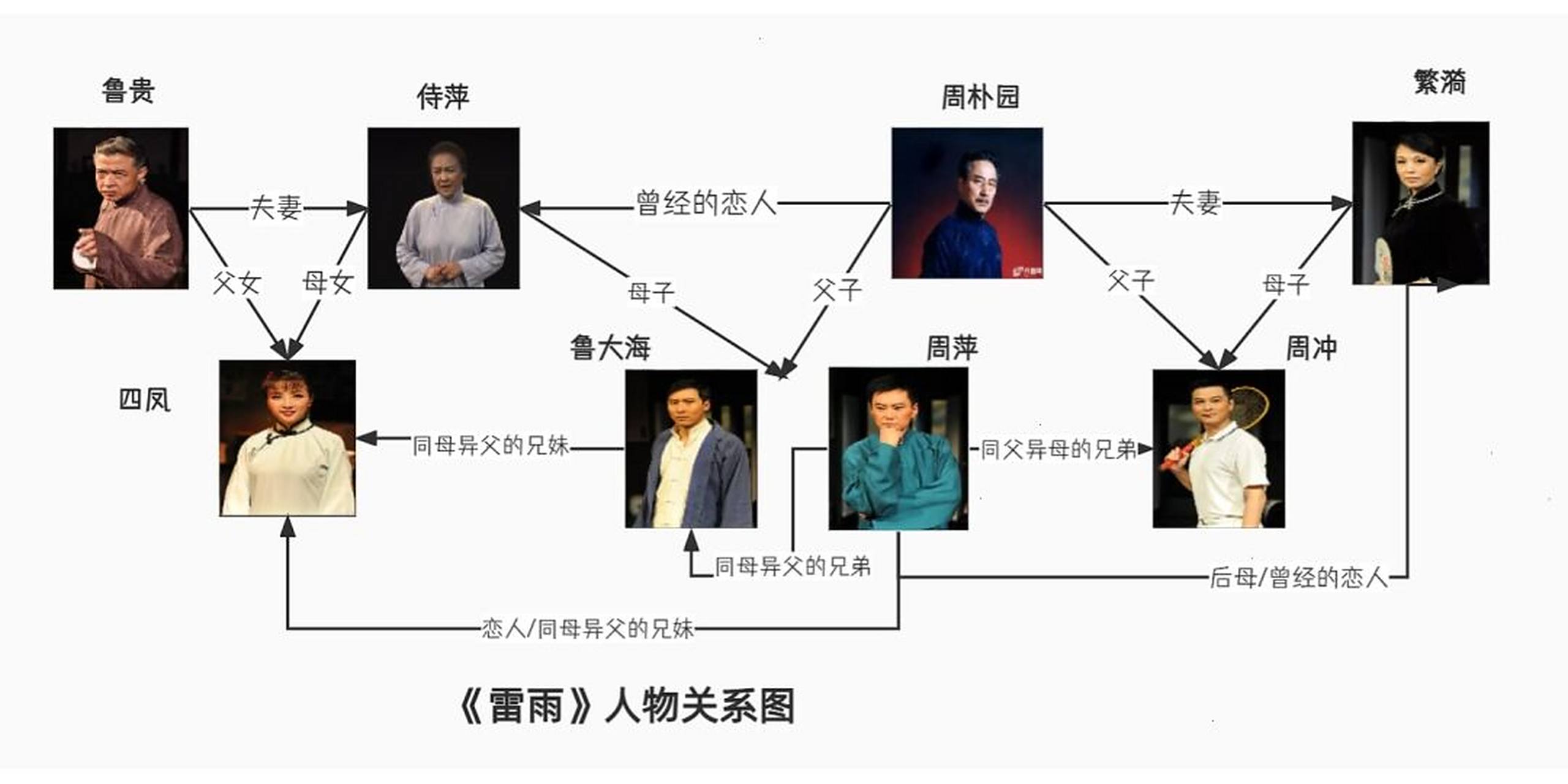 《雷雨》人物关系图 帮娃做作业,画个《雷雨》关系图,还挺好玩的哈哈