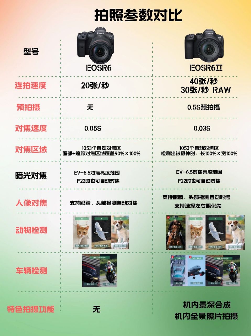 佳能新品r6ii与r6参数对比6015值得买么71 佳能今天中午12点