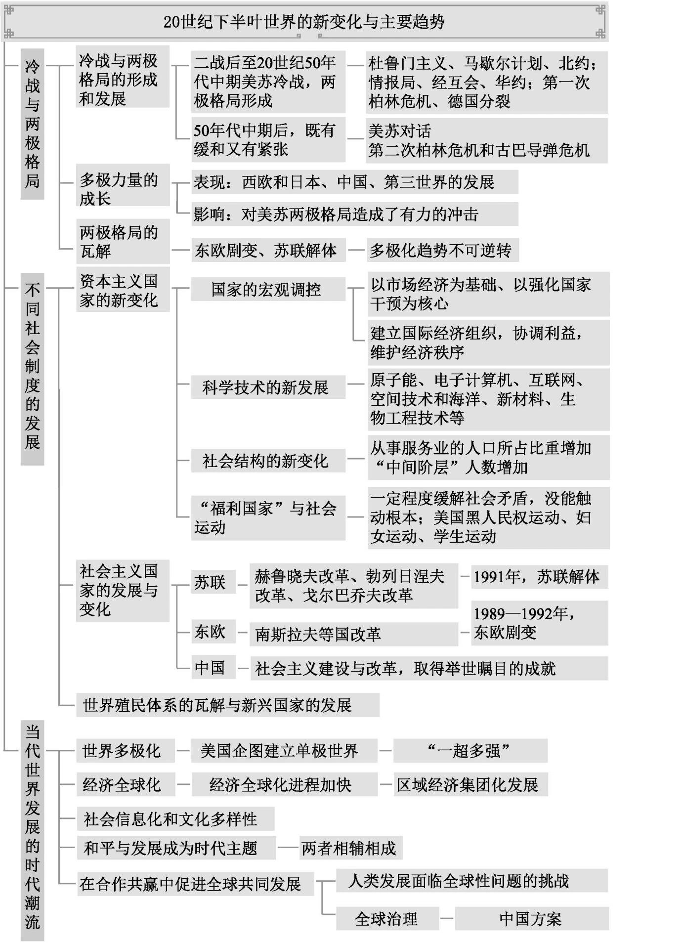 九年级现代史思维导图图片