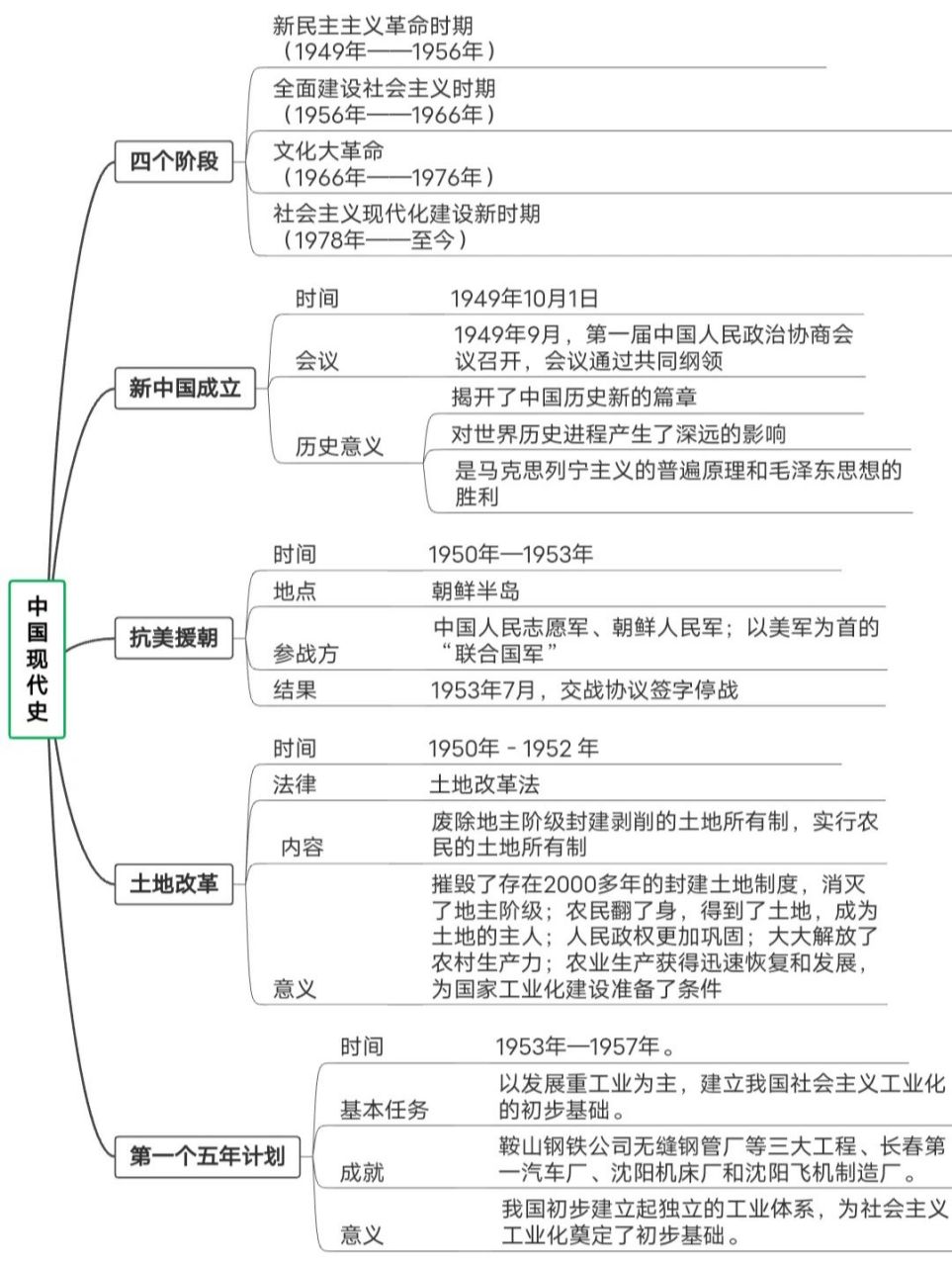 中国现代史知识框架图图片