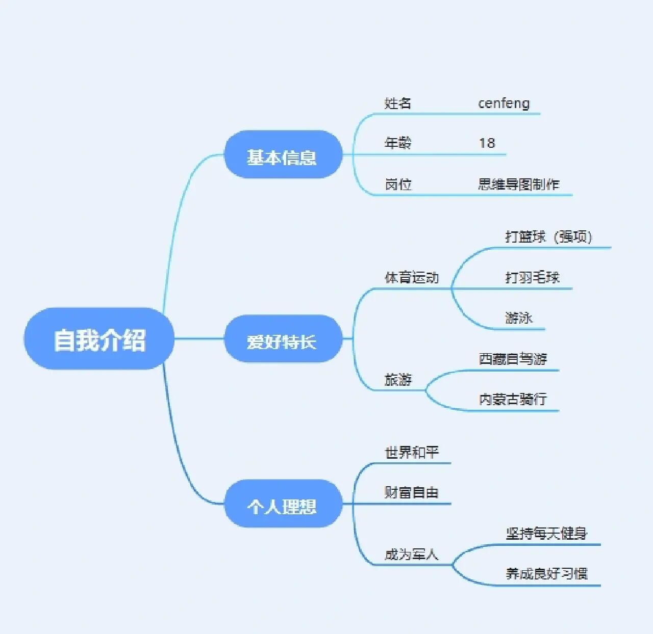 自我介绍思维导图