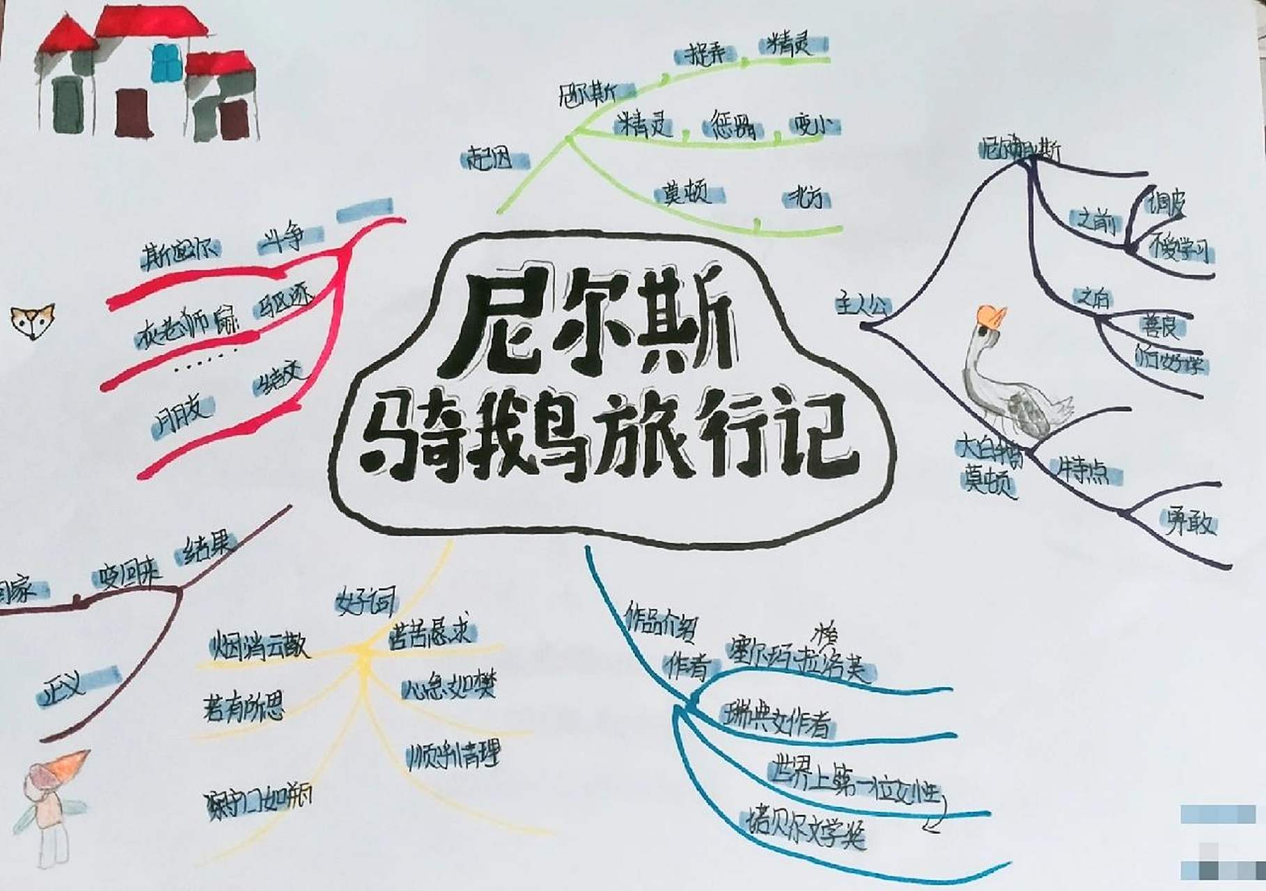 《尼尔斯骑鹅旅行记》思维导图9415 《尼尔斯骑鹅旅行记》思维导