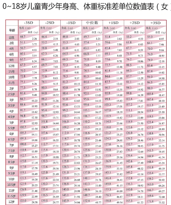 10周岁男孩一年长高多少正常?