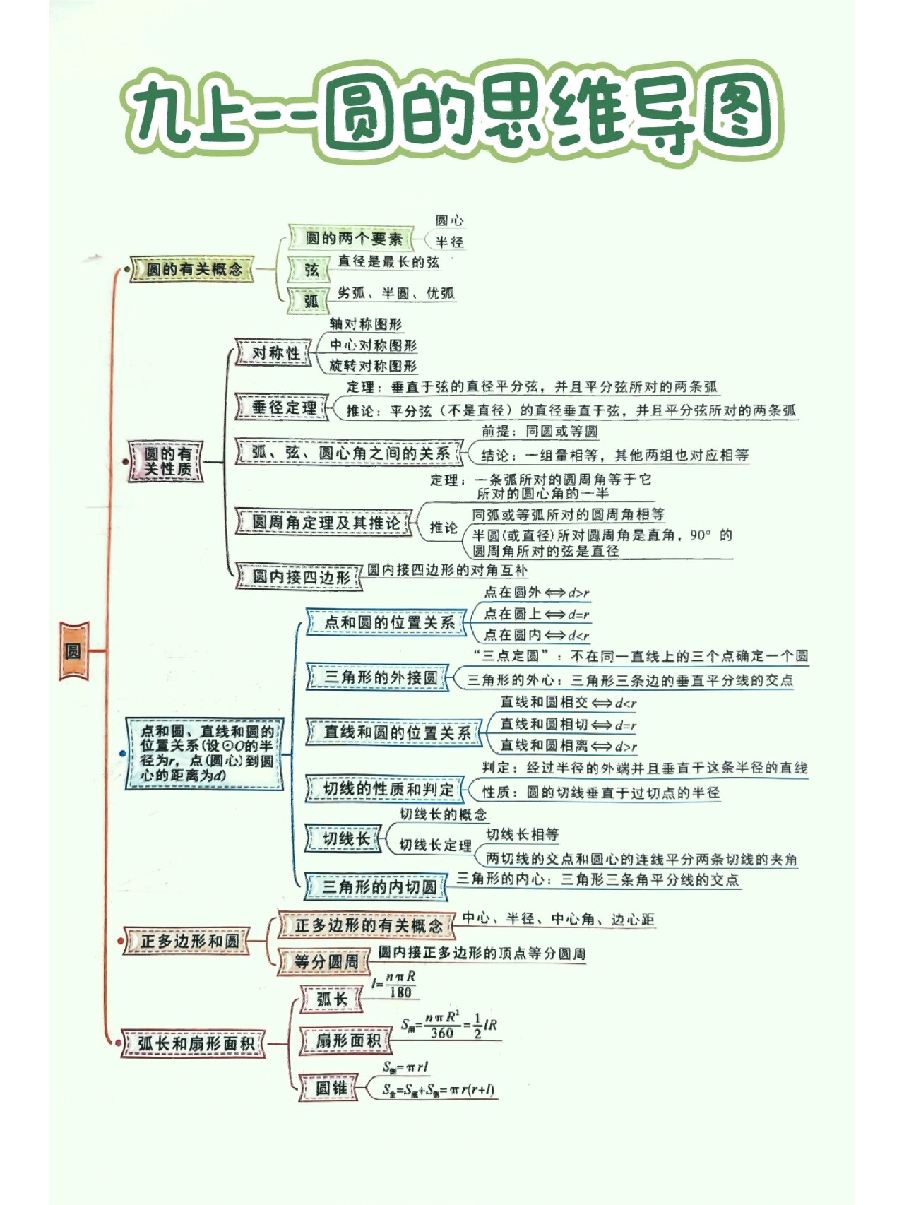 初三上圆的思维导图图片