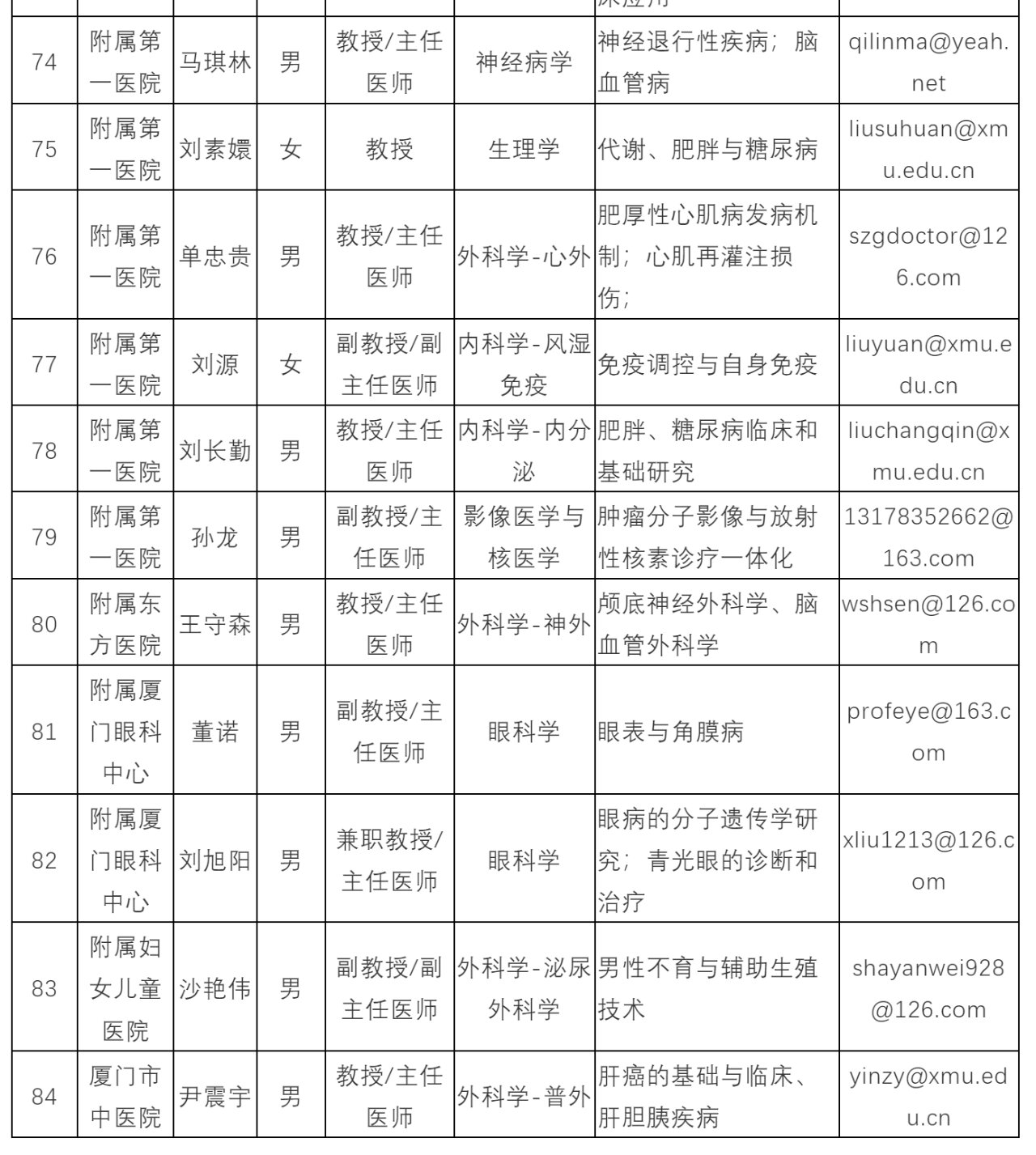 厦门大学医学院有博士招生资格的导师名单厦门大学医学院2024年具有