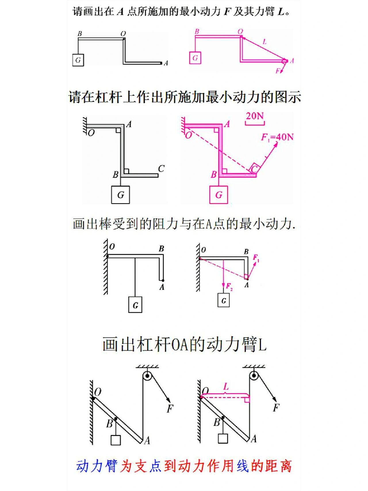 初中物理杠杆知识:最小动力的画法