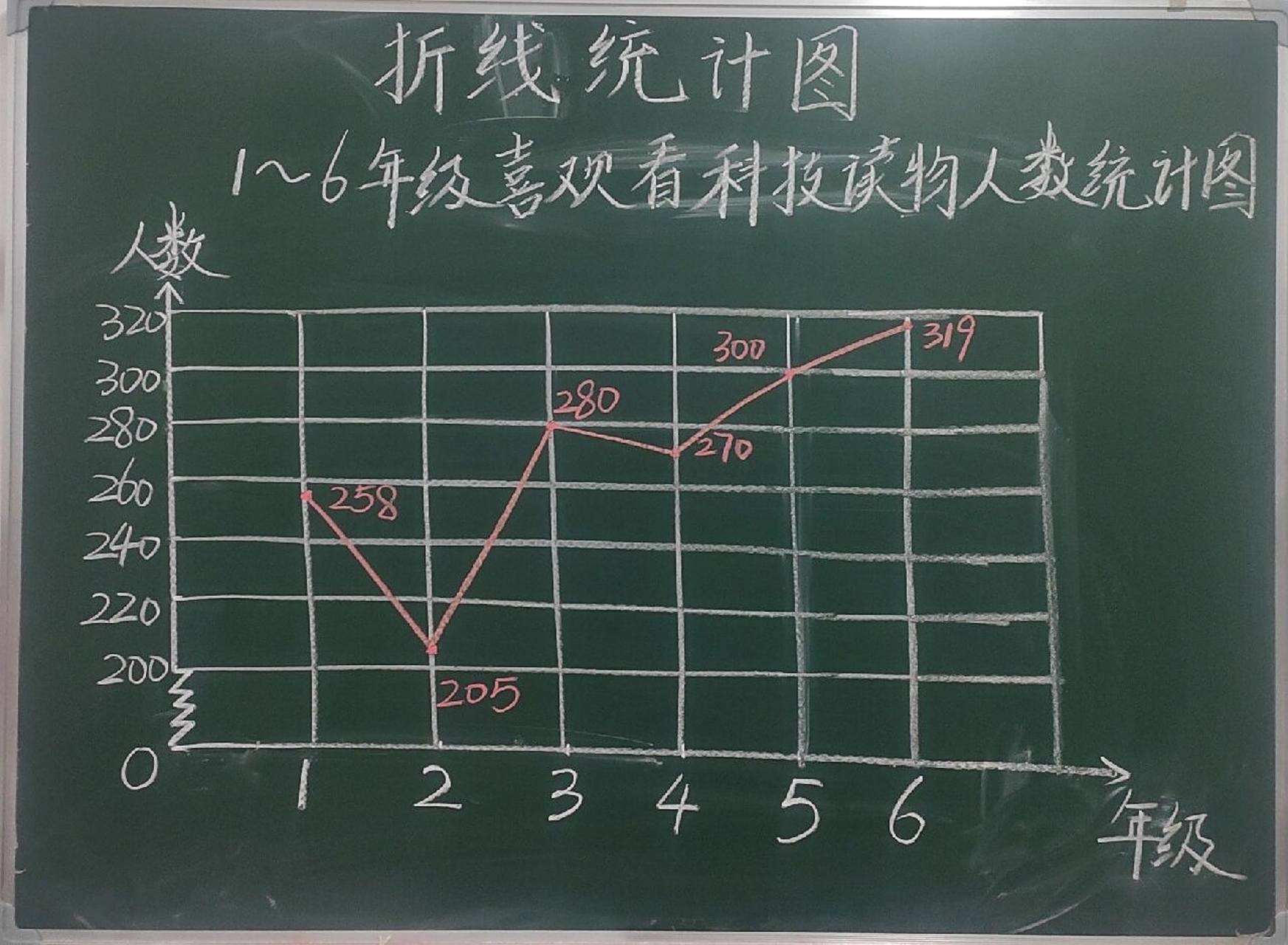 《折线统计图》