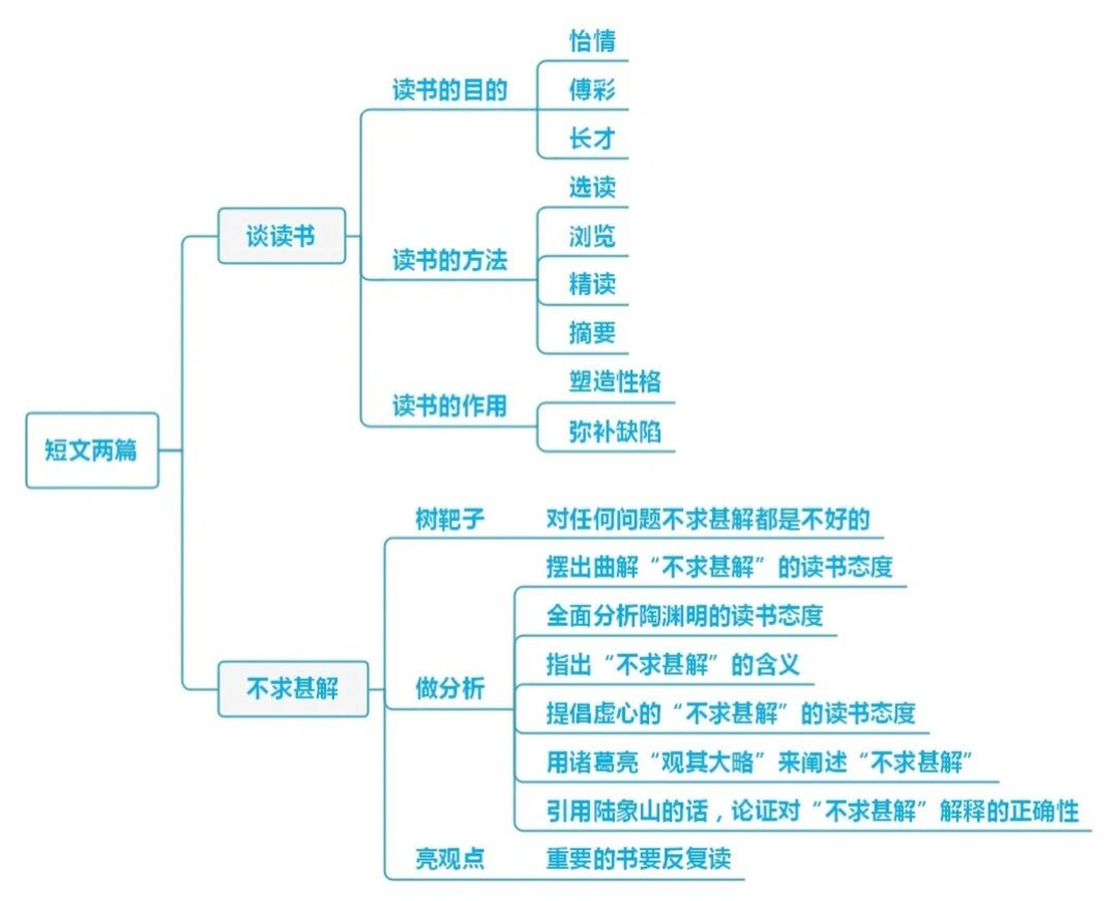 谈读书培根思维导图图片