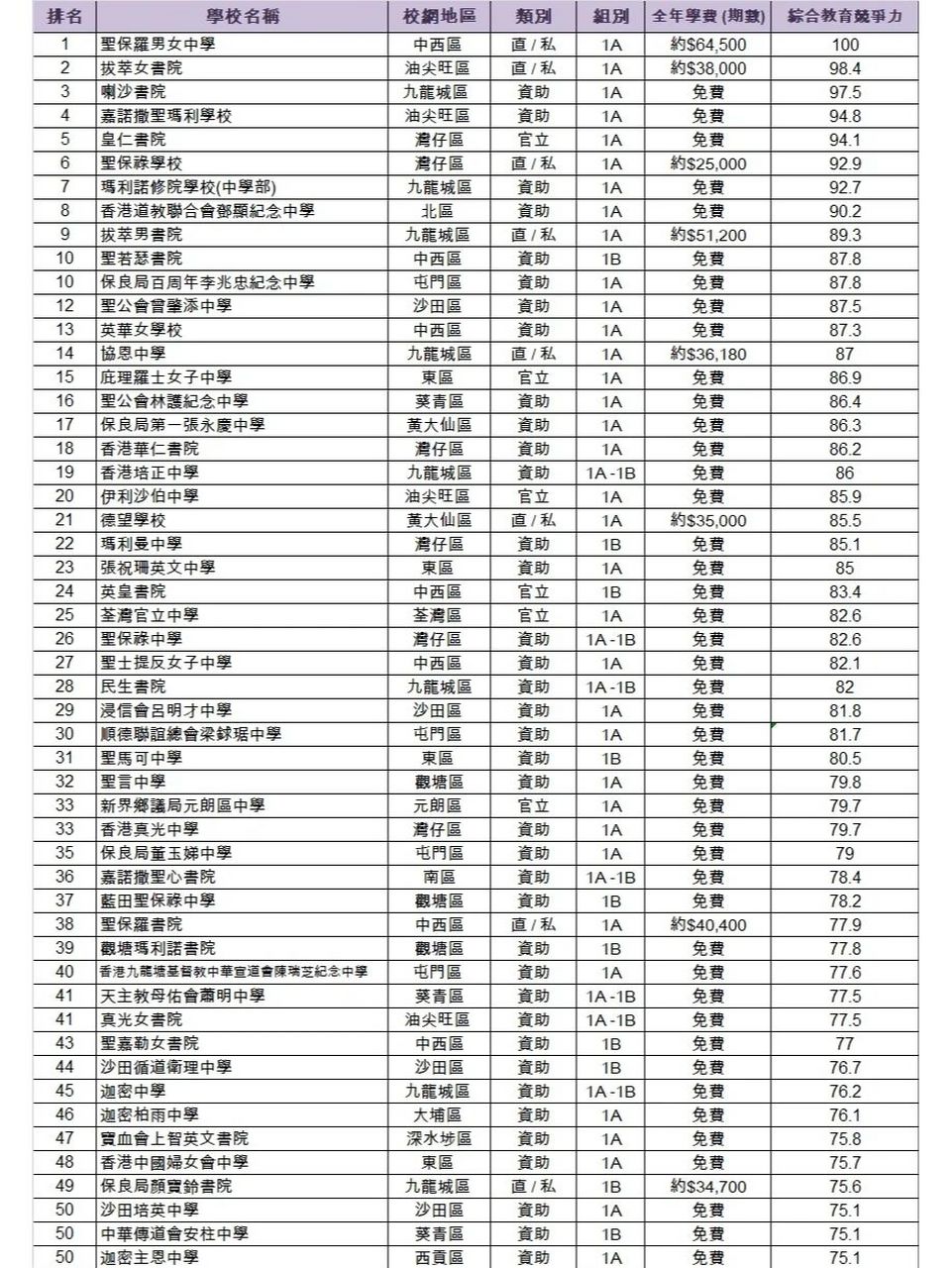 龙虎榜97,2022年香港中学排名100强 90 最近不少家长在问 我家