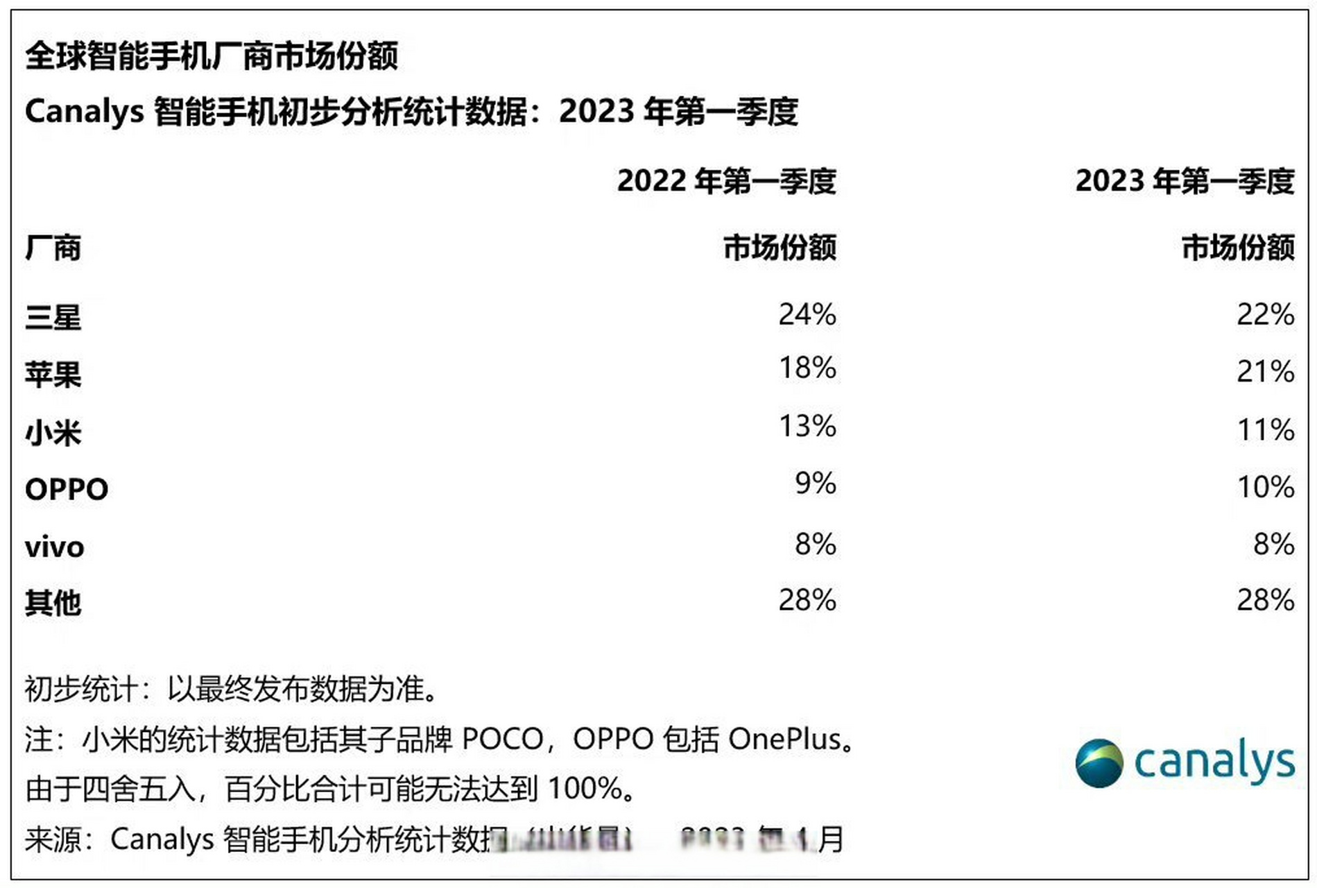 2023年全球智能手机市场份额排名出炉,数据来源canalys 1,三星,22%