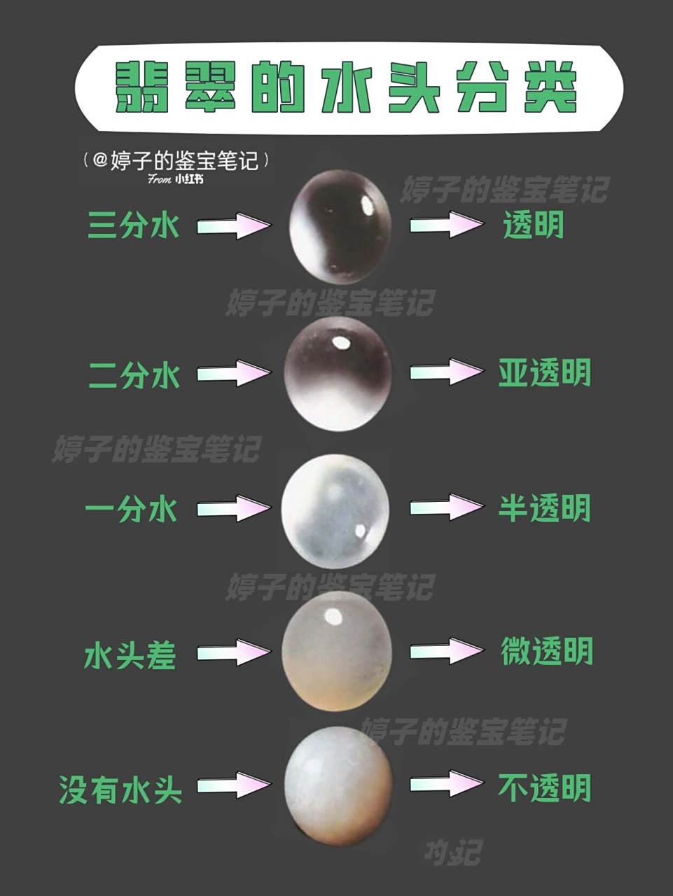 翡翠的水头指的是翡翠的透明度,水头越好,透明度越高.