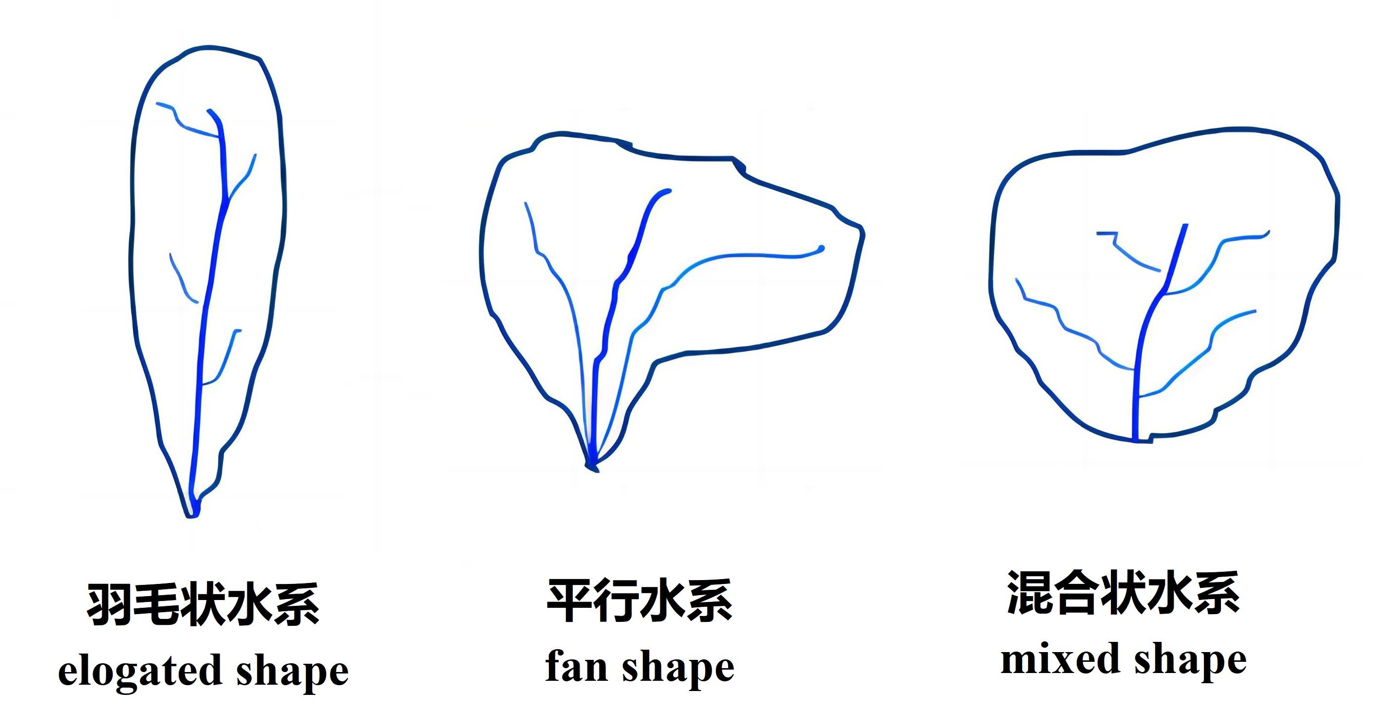 生态水文课程笔记流域及水系