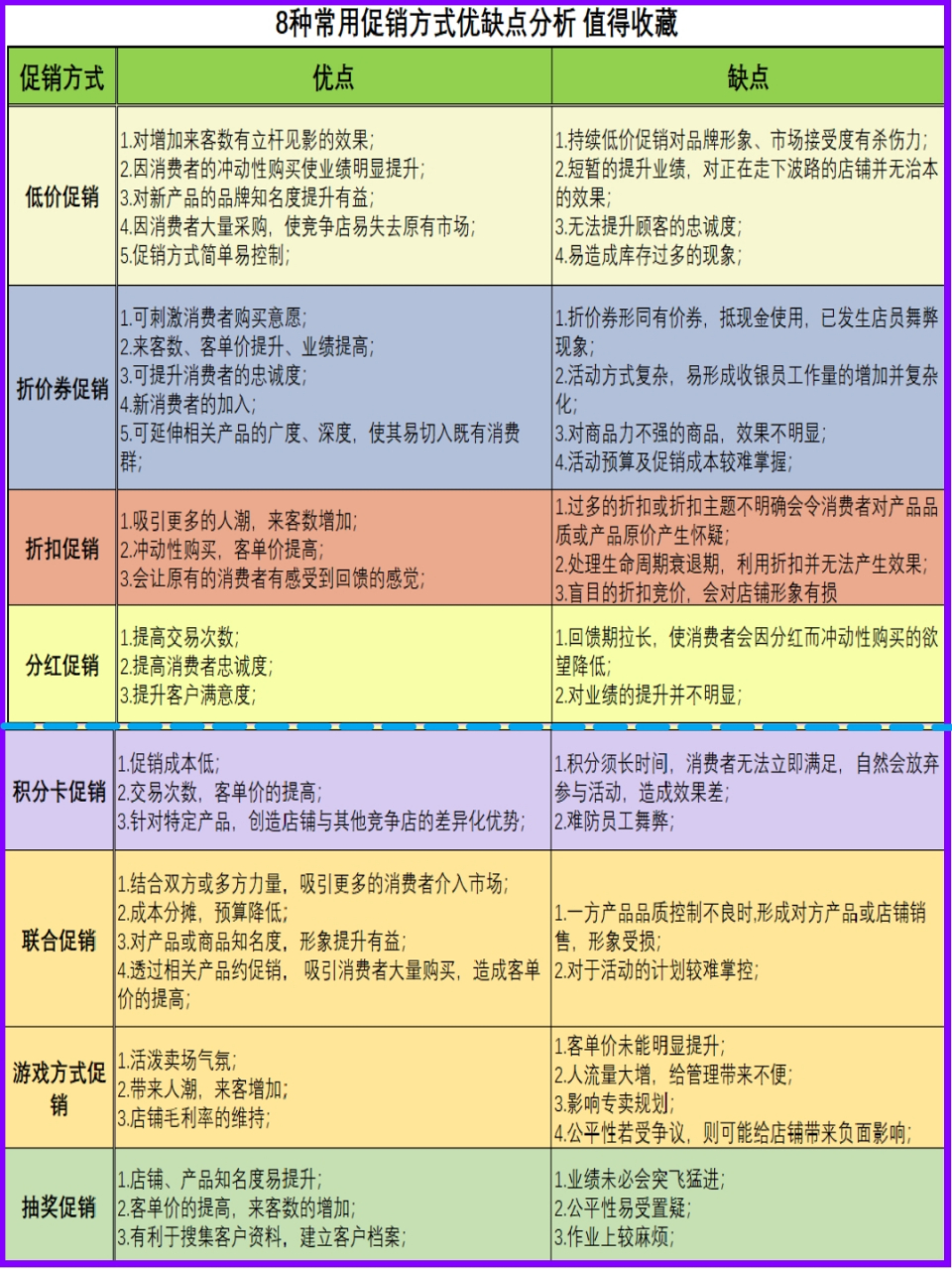 8种常用促销方式优缺点分析 值得收藏 1,低价促销 2,折价券促销 3