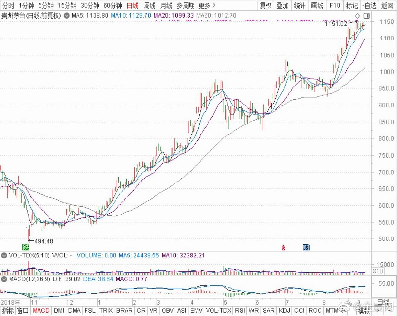 【但斌回应:茅台是被动减持的 产品有个股持仓最高比例限制】对于媒体