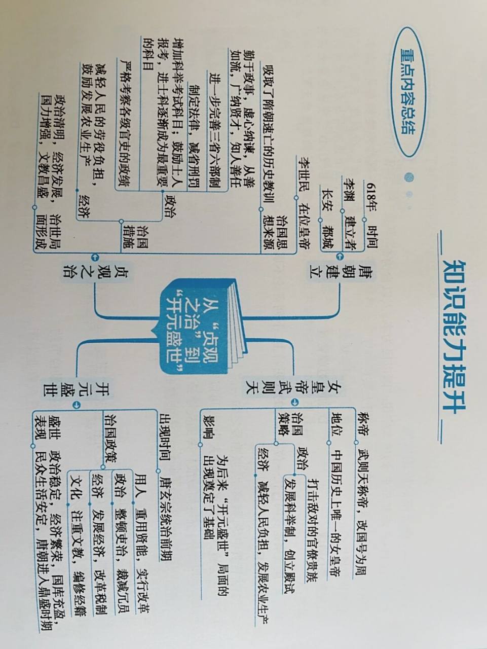 七下历史重点内容总结,第一至三课思维导图 历史重点内容总结; 第一课