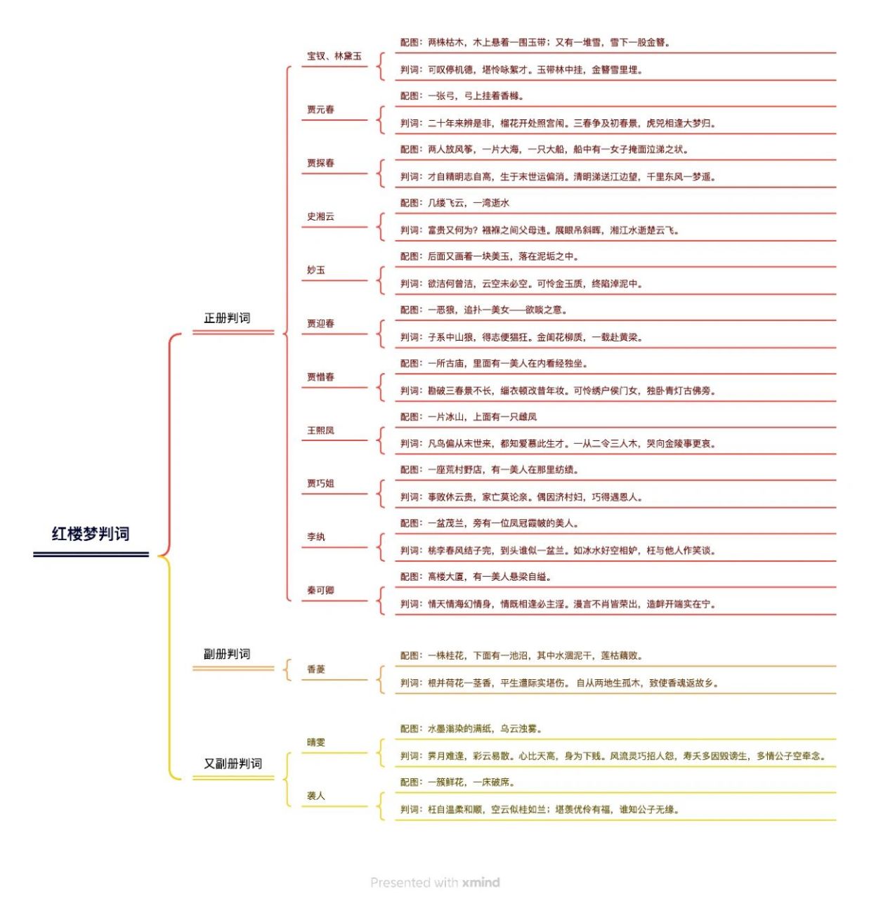 《红楼梦》第五回思维导图