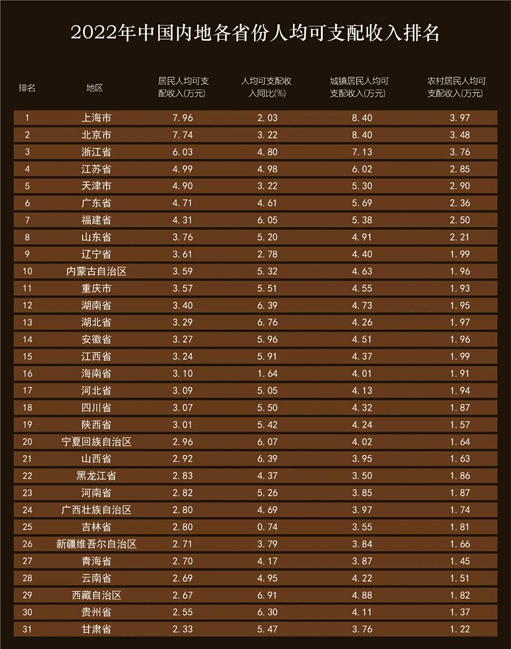 2022年中国内地各省份人均可支配收入排名