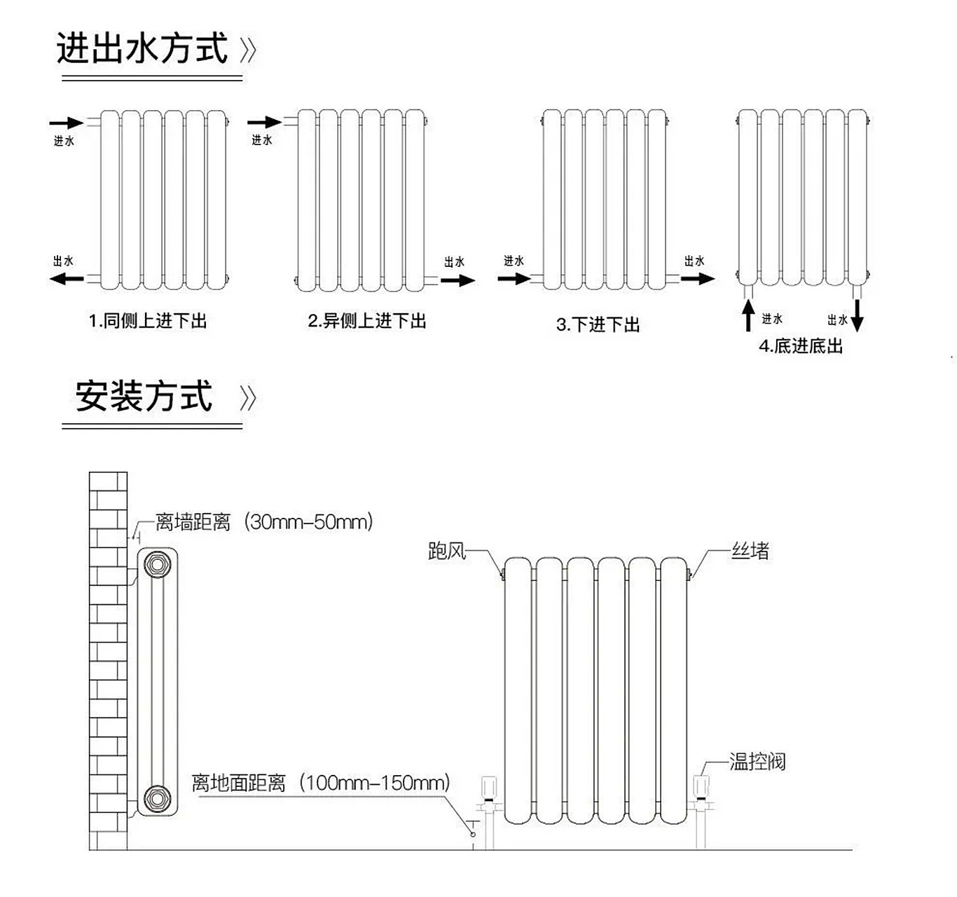 选对进出水方式很关键 暖气片的四种进出水方式分别为:底进底出,下进