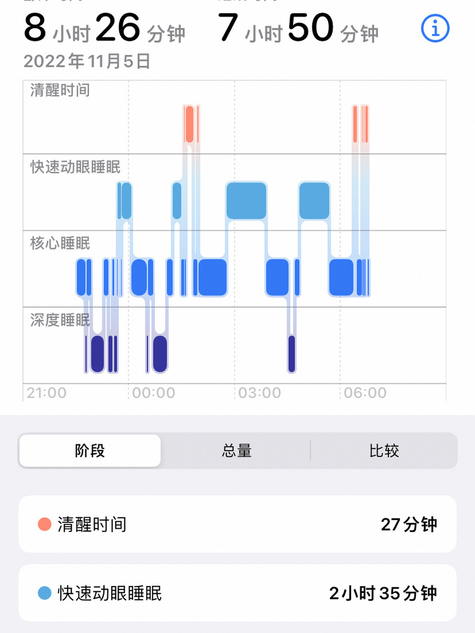 i watch自带的睡眠监测也太准了吧6015 i watch自带的睡眠监测也