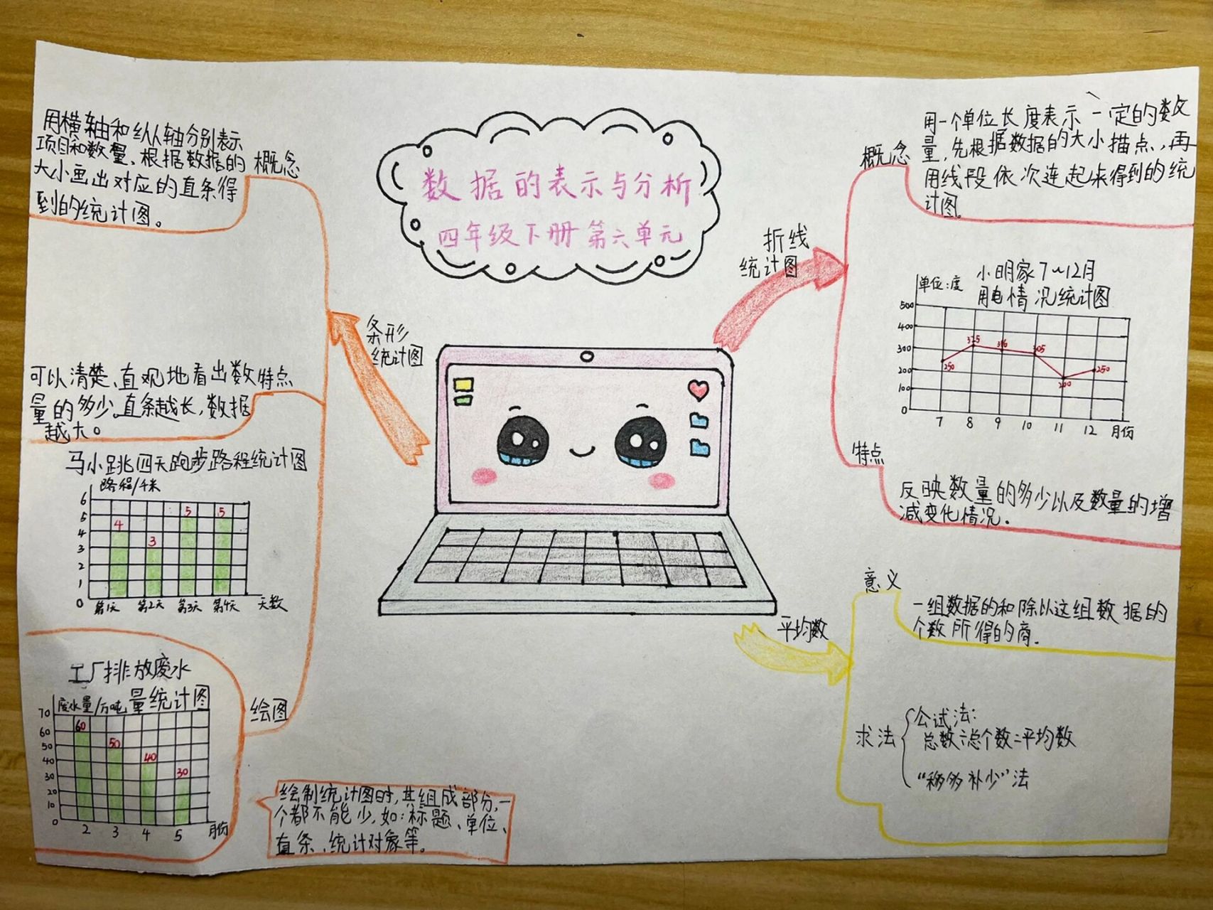 数学四下思维导图内容图片