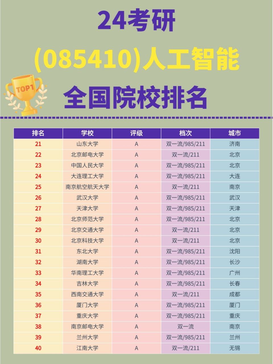23计算机考研98人工智能专业全国院校排名 智能化是未来的重要趋势