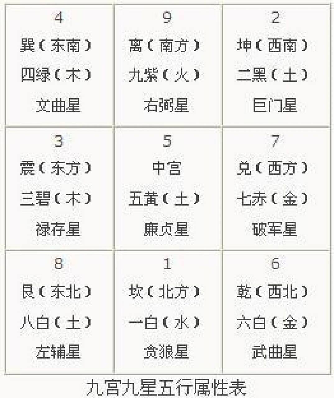 洛书紫白九星飞宫应用篇(财位的寻找) 九宫飞泊判断阳宅吉凶的主要
