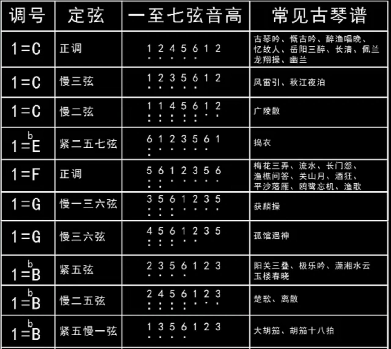 古琴曲调及常见古琴谱