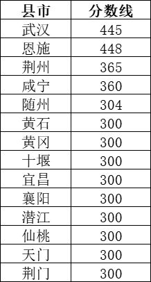 江汉艺术职业学院2023年五年一贯制分数线 江汉艺术职业学院2023年