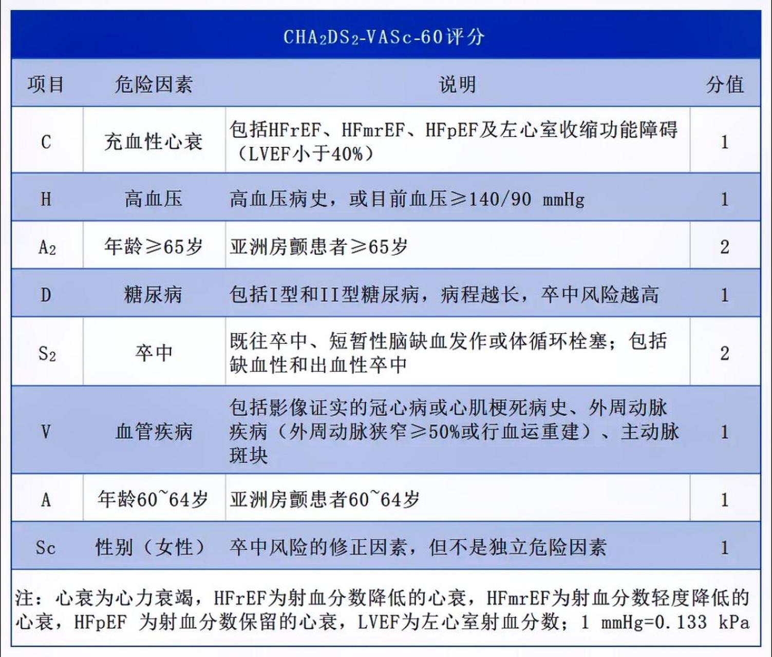 推荐cha2ds2‑vasc‑60 评分≥2分的男性或≥3分的女性房颤患者应