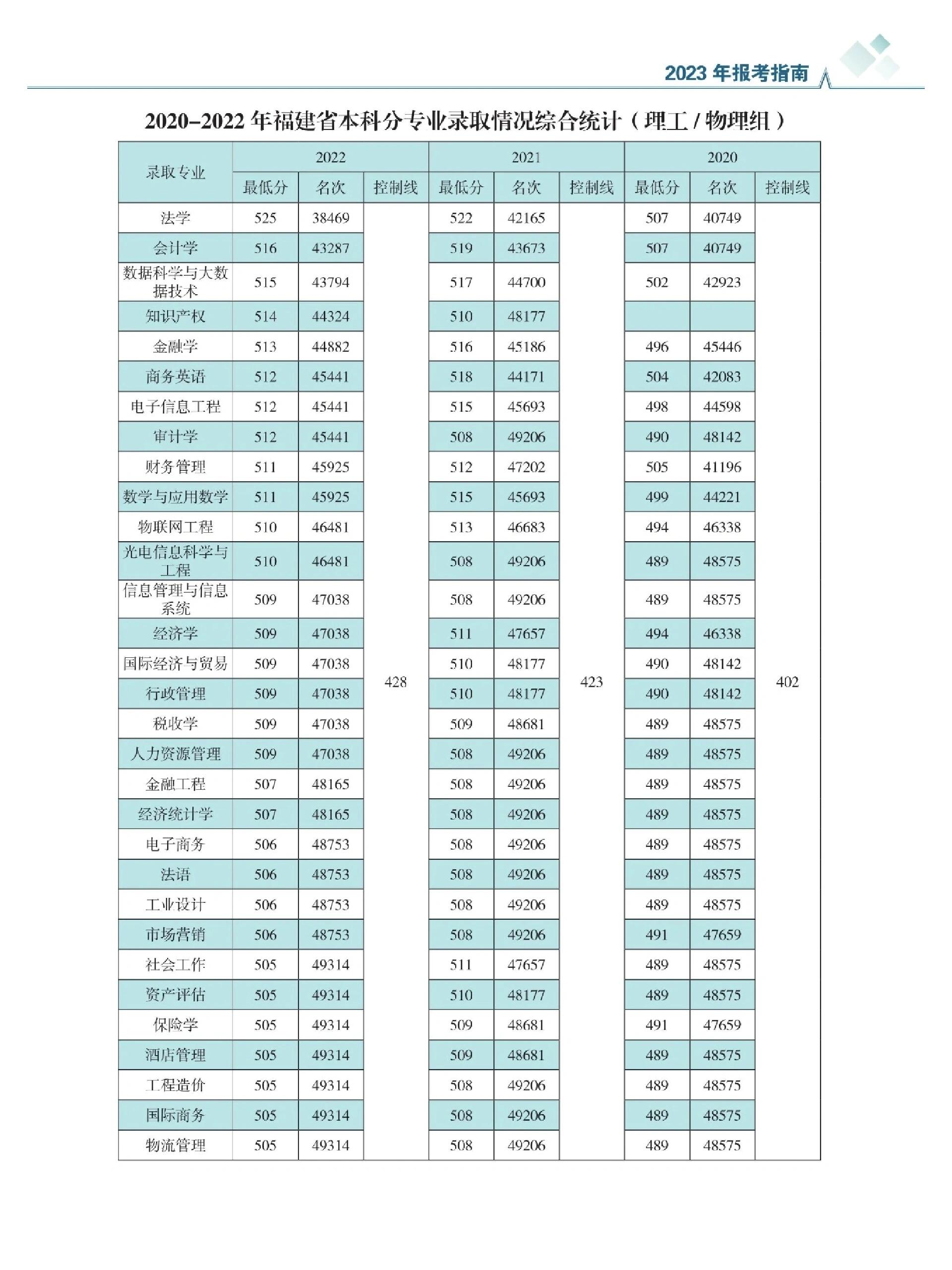 福建江夏学院历年分数线