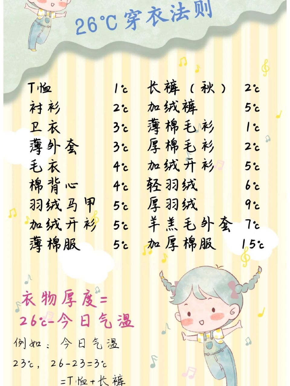 [小朋友26℃穿衣法则] 记不住还是得写下来,省的一会着凉一会出汗,动