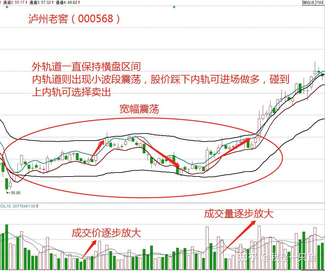 股市巧用薛斯通道战法进可攻退可守